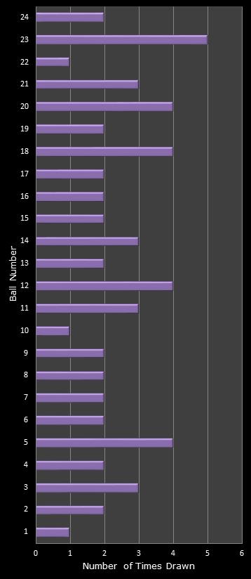 statistics All or Nothing number frequency
