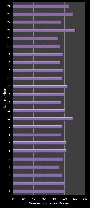 statistics All or Nothing number frequency
