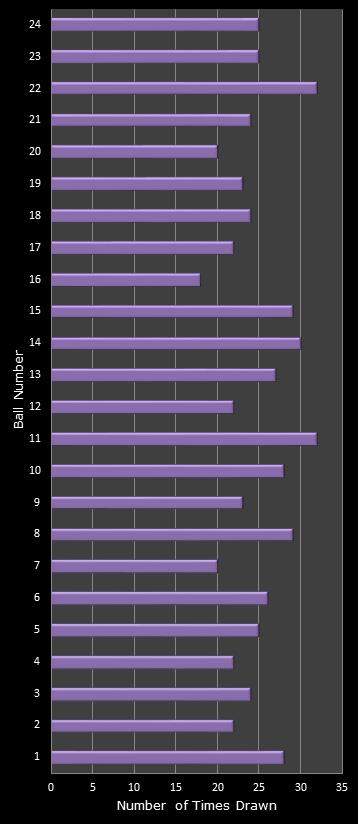 statistics All or Nothing number frequency