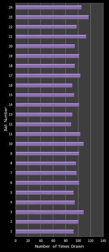 statistics All or Nothing number frequency