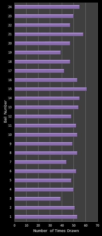statistics All or Nothing number frequency