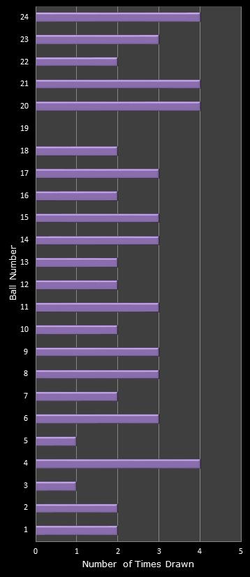 statistics All or Nothing number frequency