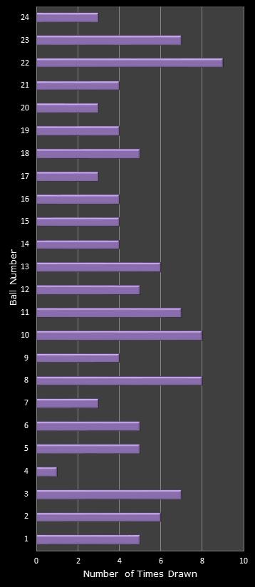 statistics All or Nothing number frequency