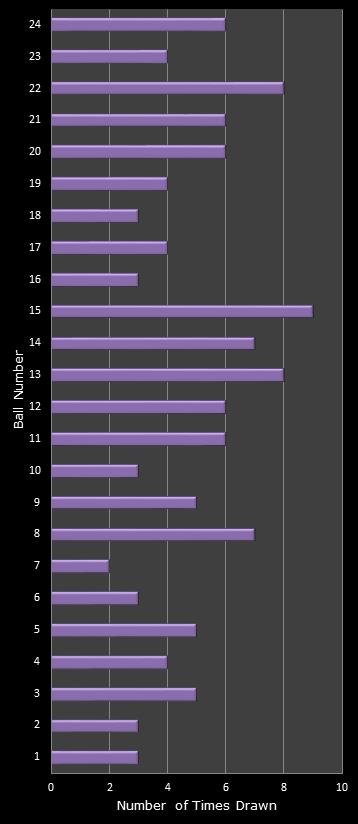 statistics All or Nothing number frequency