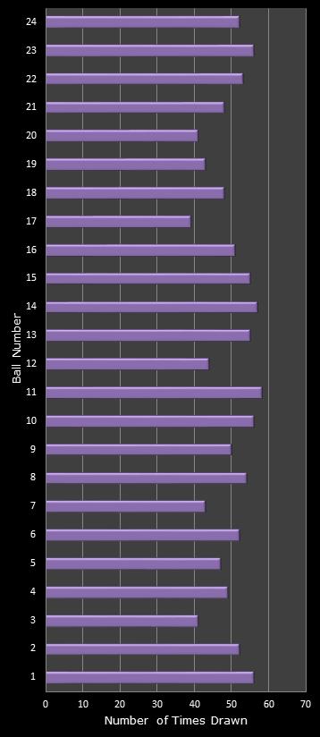 statistics All or Nothing number frequency