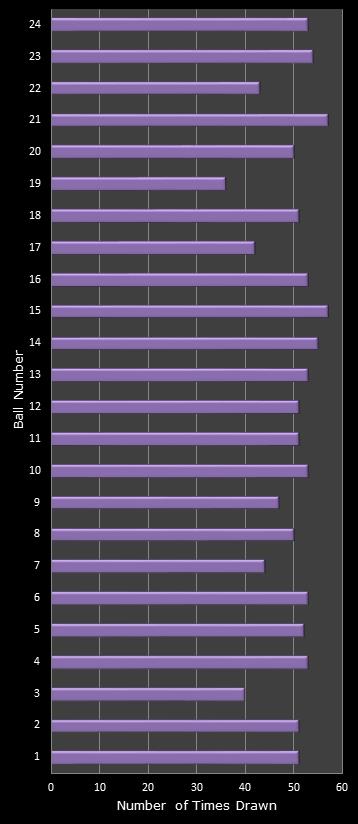 statistics All or Nothing number frequency