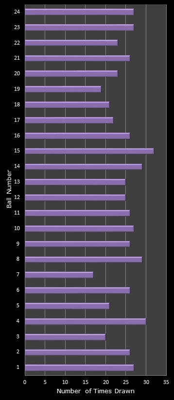 statistics All or Nothing number frequency