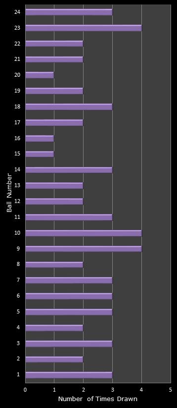 statistics All or Nothing number frequency