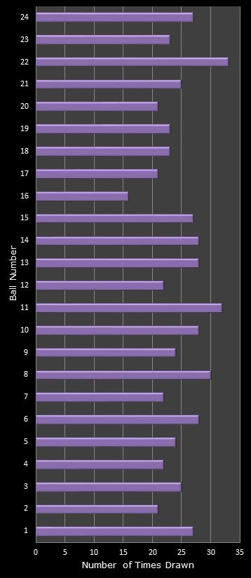 statistics All or Nothing number frequency