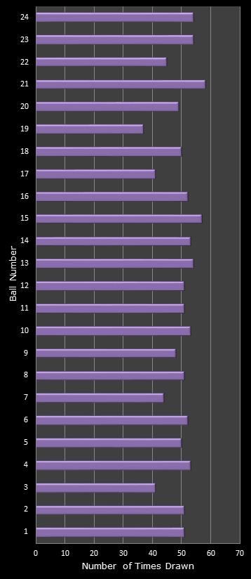 statistics All or Nothing number frequency