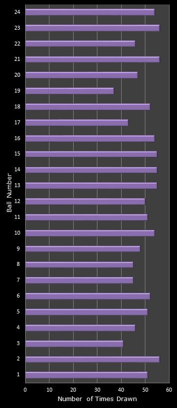 statistics All or Nothing number frequency