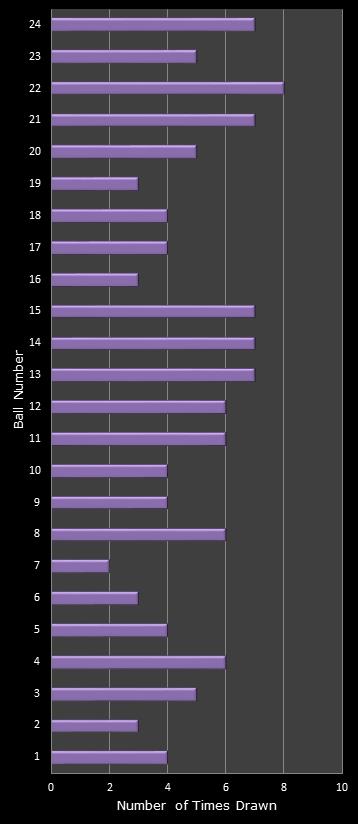 statistics All or Nothing number frequency