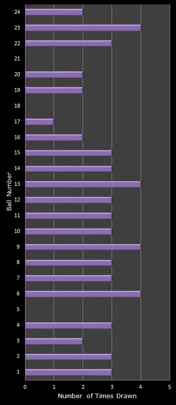 statistics All or Nothing number frequency