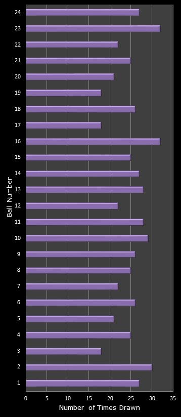 statistics All or Nothing number frequency