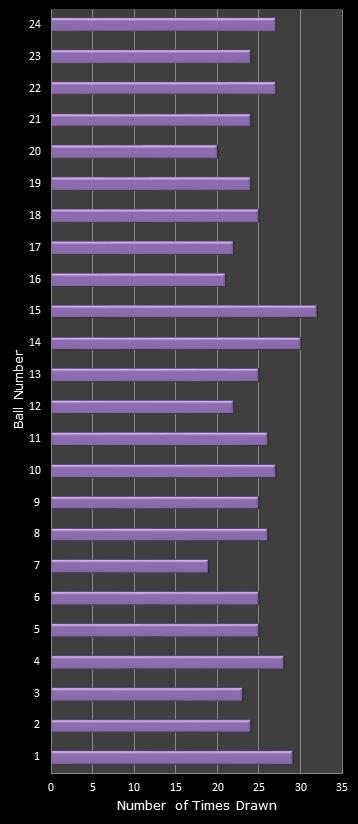 statistics All or Nothing number frequency