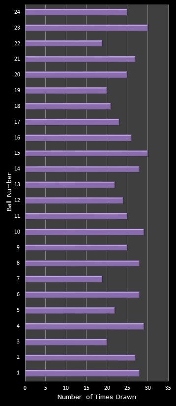 statistics All or Nothing number frequency