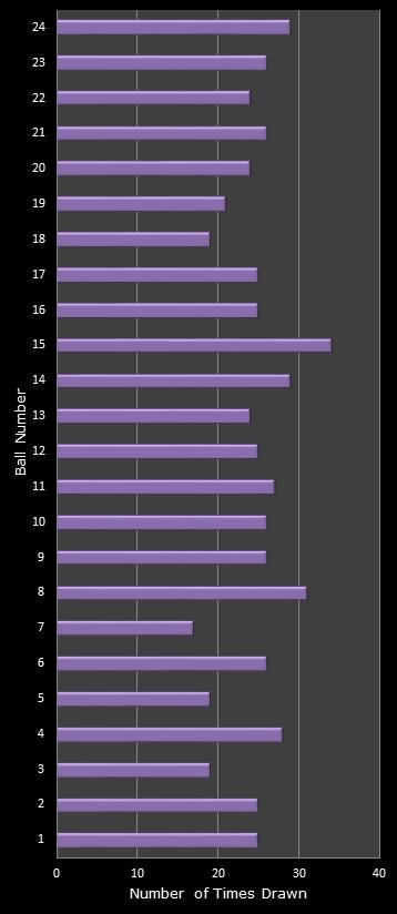 statistics All or Nothing number frequency