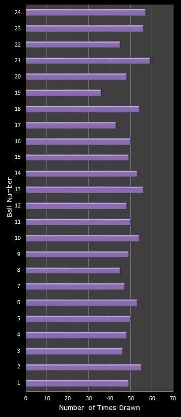 statistics All or Nothing number frequency