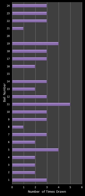 statistics All or Nothing number frequency