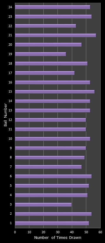 statistics All or Nothing number frequency