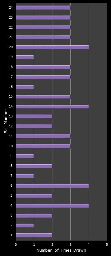 statistics All or Nothing number frequency