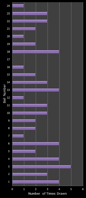 statistics All or Nothing number frequency