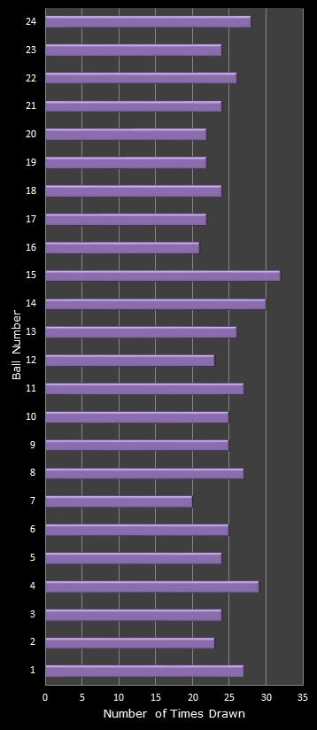statistics All or Nothing number frequency