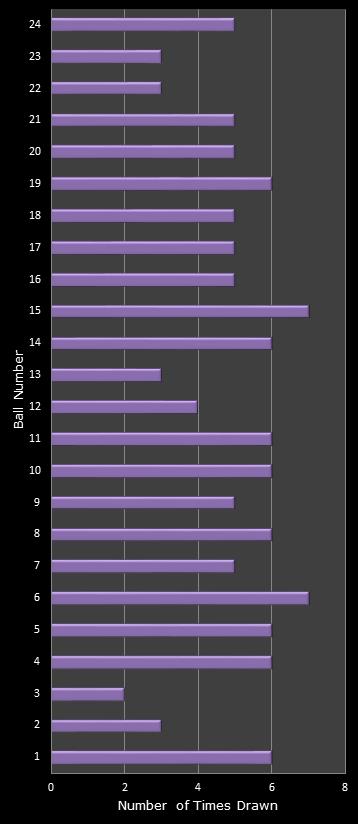 statistics All or Nothing number frequency