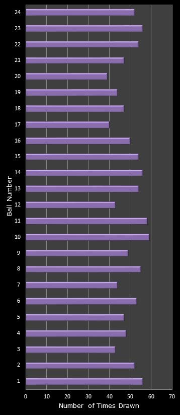 statistics All or Nothing number frequency
