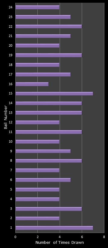 statistics All or Nothing number frequency