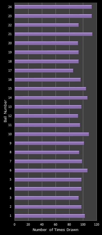 statistics All or Nothing number frequency