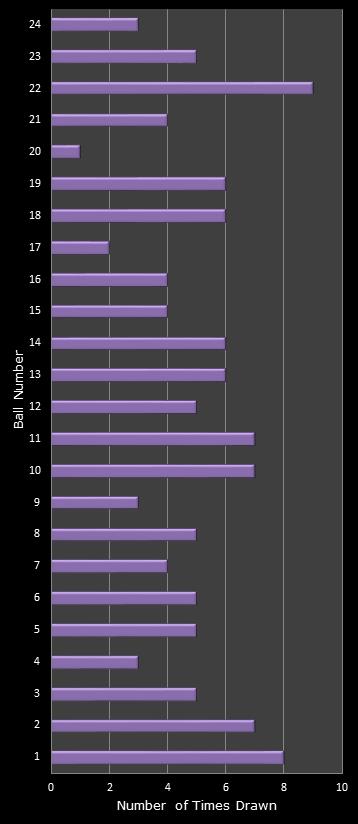 statistics All or Nothing number frequency