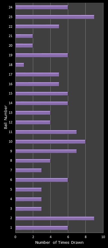 statistics All or Nothing number frequency