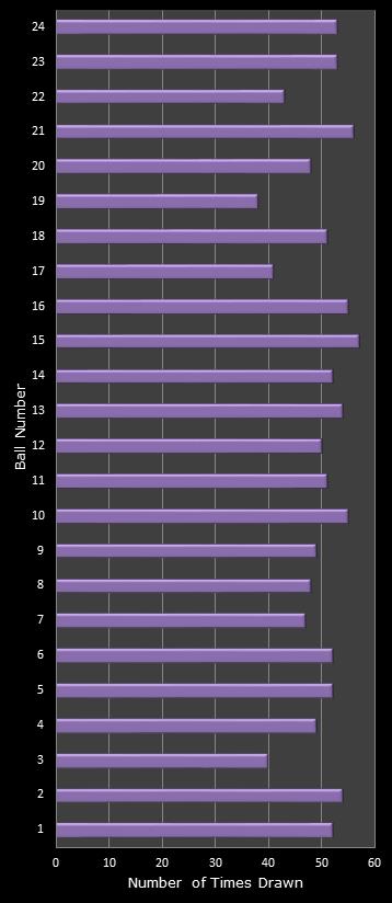 statistics All or Nothing number frequency