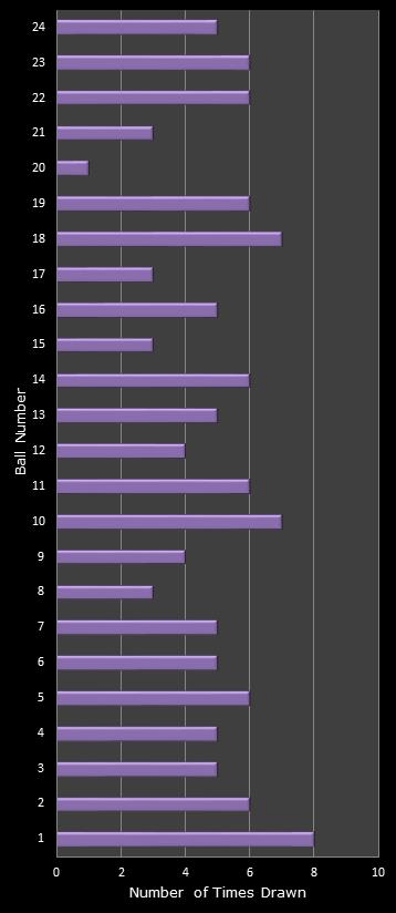 statistics All or Nothing number frequency