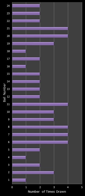 statistics All or Nothing number frequency