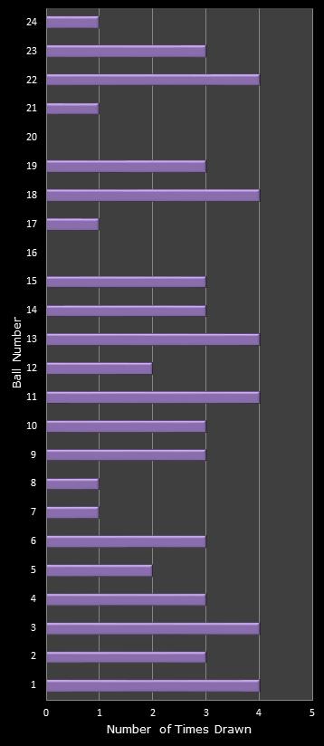 statistics All or Nothing number frequency
