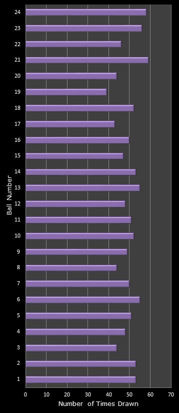statistics All or Nothing number frequency