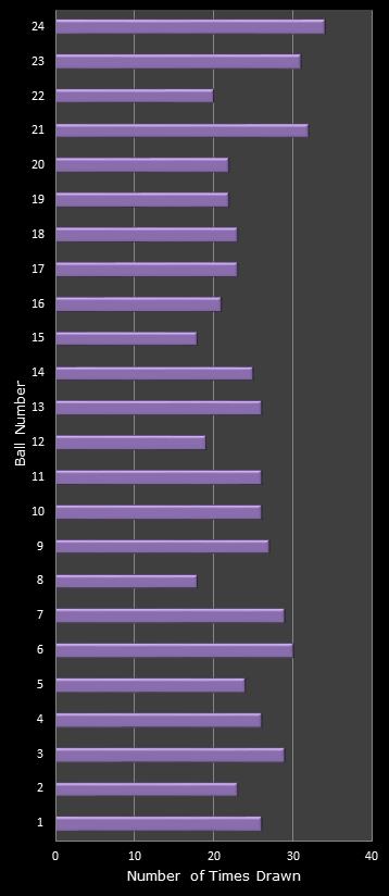 statistics All or Nothing number frequency