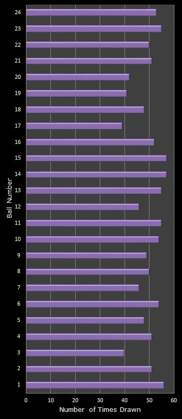 statistics All or Nothing number frequency