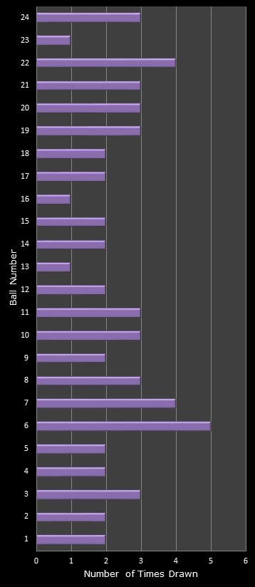 statistics All or Nothing number frequency