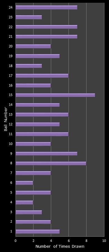 statistics All or Nothing number frequency