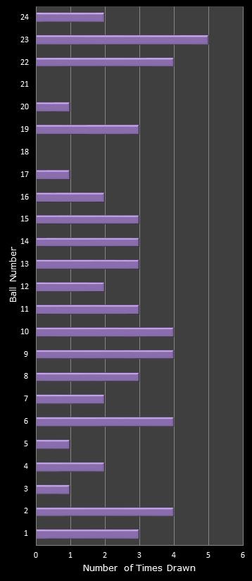 statistics All or Nothing number frequency