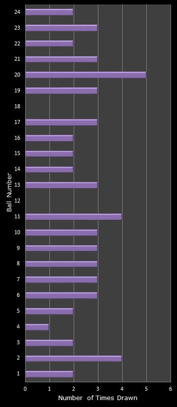 statistics All or Nothing number frequency