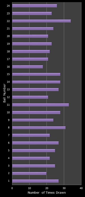statistics All or Nothing number frequency