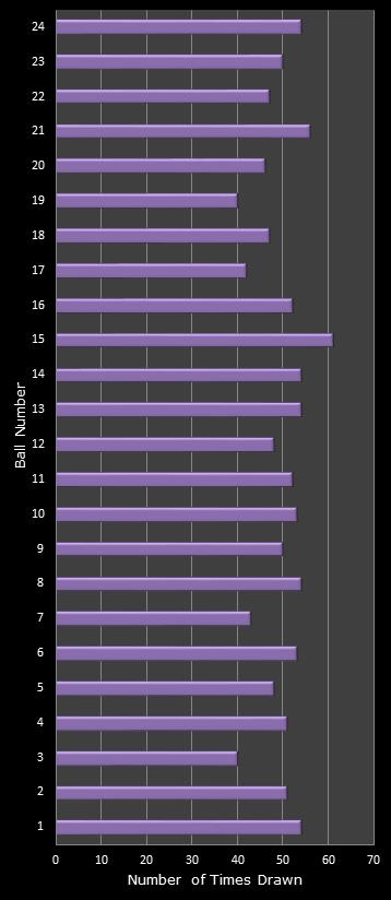 statistics All or Nothing number frequency