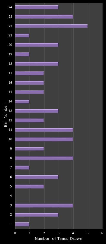 statistics All or Nothing number frequency