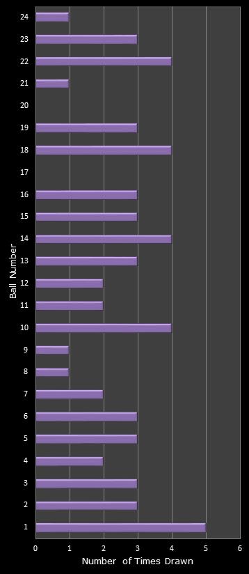 statistics All or Nothing number frequency