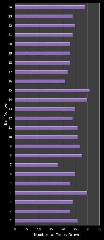 statistics All or Nothing number frequency