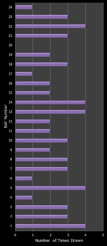 statistics All or Nothing number frequency